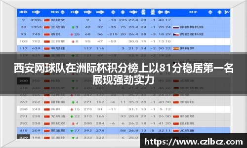 西安网球队在洲际杯积分榜上以81分稳居第一名展现强劲实力